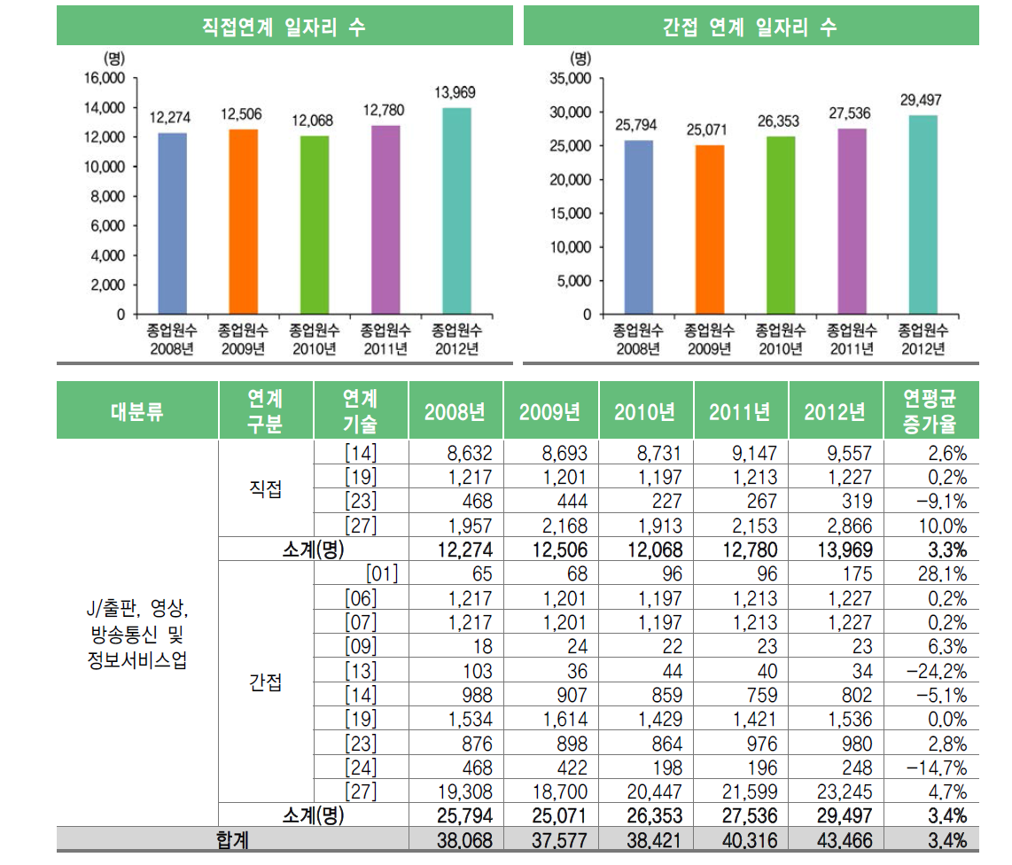 출판, 영상, 방송통신 및 정보서비스업 직･간접 일자리 수 및 연평균 증가율