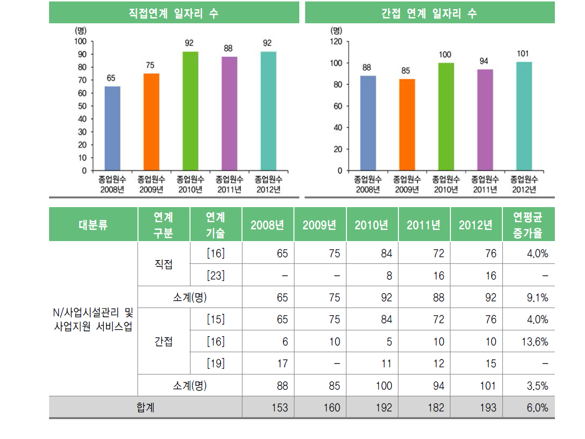 사업시설관리 및 사업지원 서비스업 직･간접 일자리 수 및 연평균 증가율