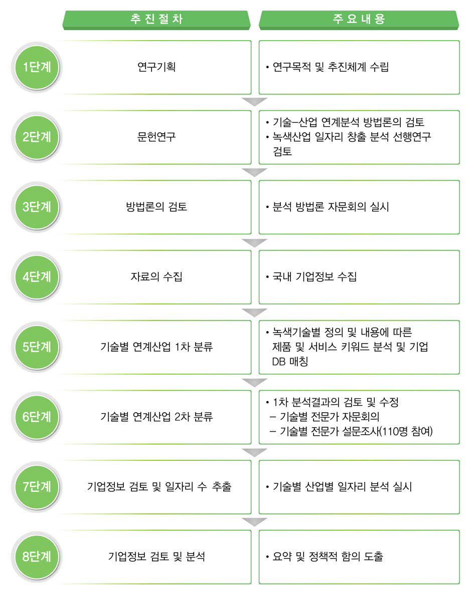 연구방법 및 추진절차