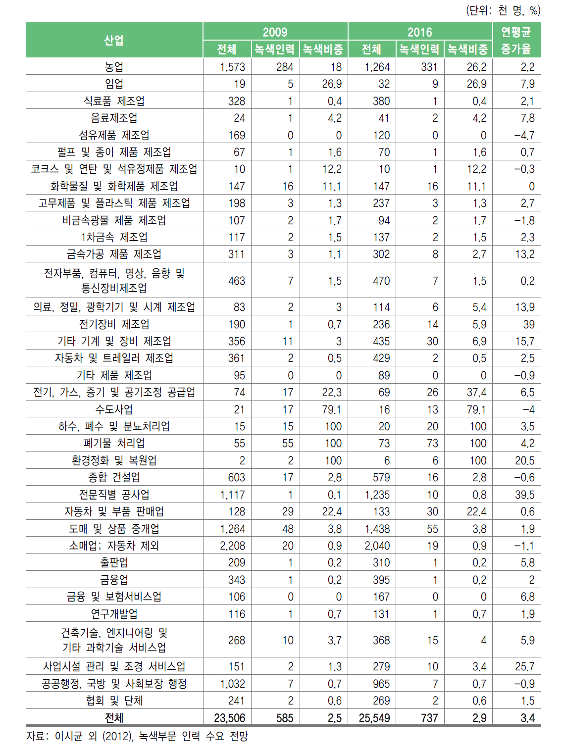 녹색인력수요 전망 결과