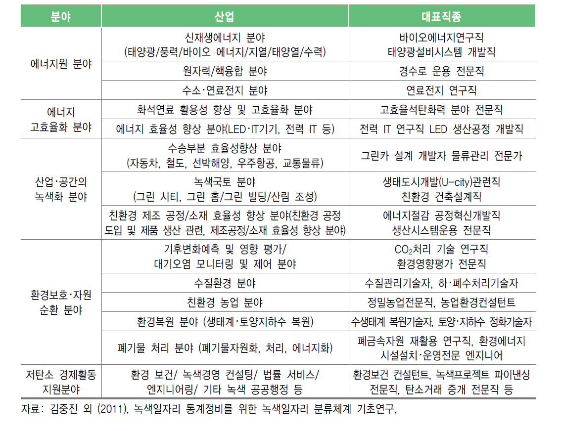 녹색분야, 산업, 대표 직종