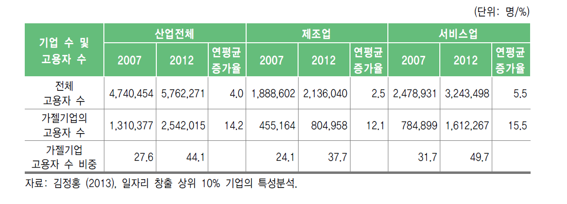 Birch에 따른 가젤기업 고용자 수 및 비중의 연평균 증가율