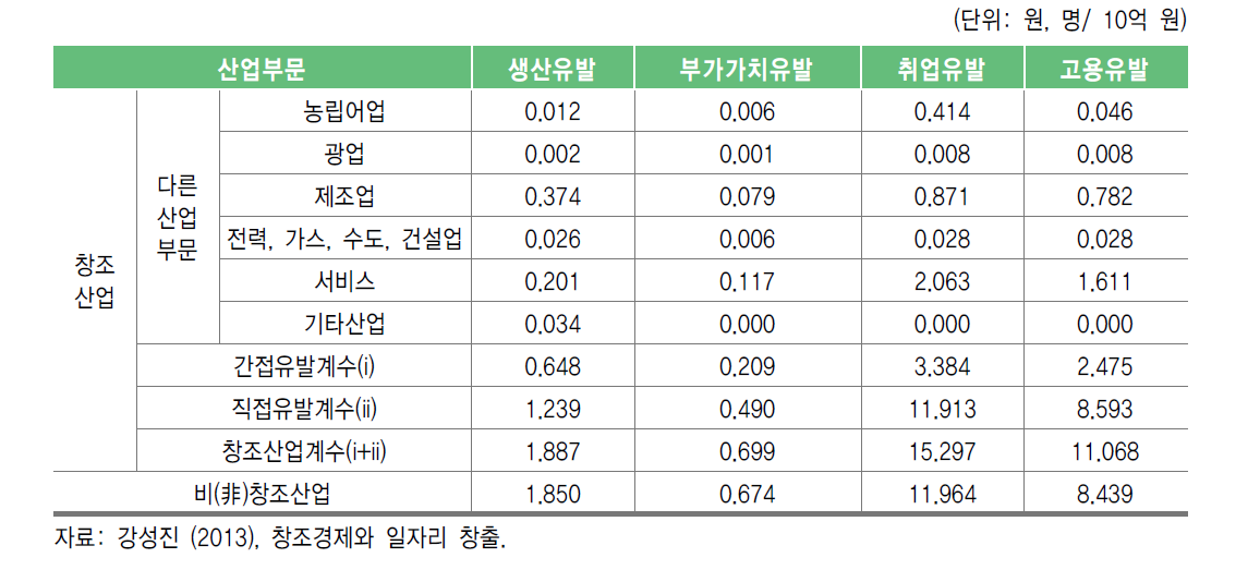 광의의 창조산업의 파급유발계수