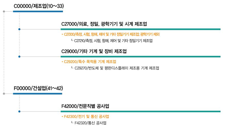 기후변화 예측 및 모델링 개발기술관련 직접연계 산업표