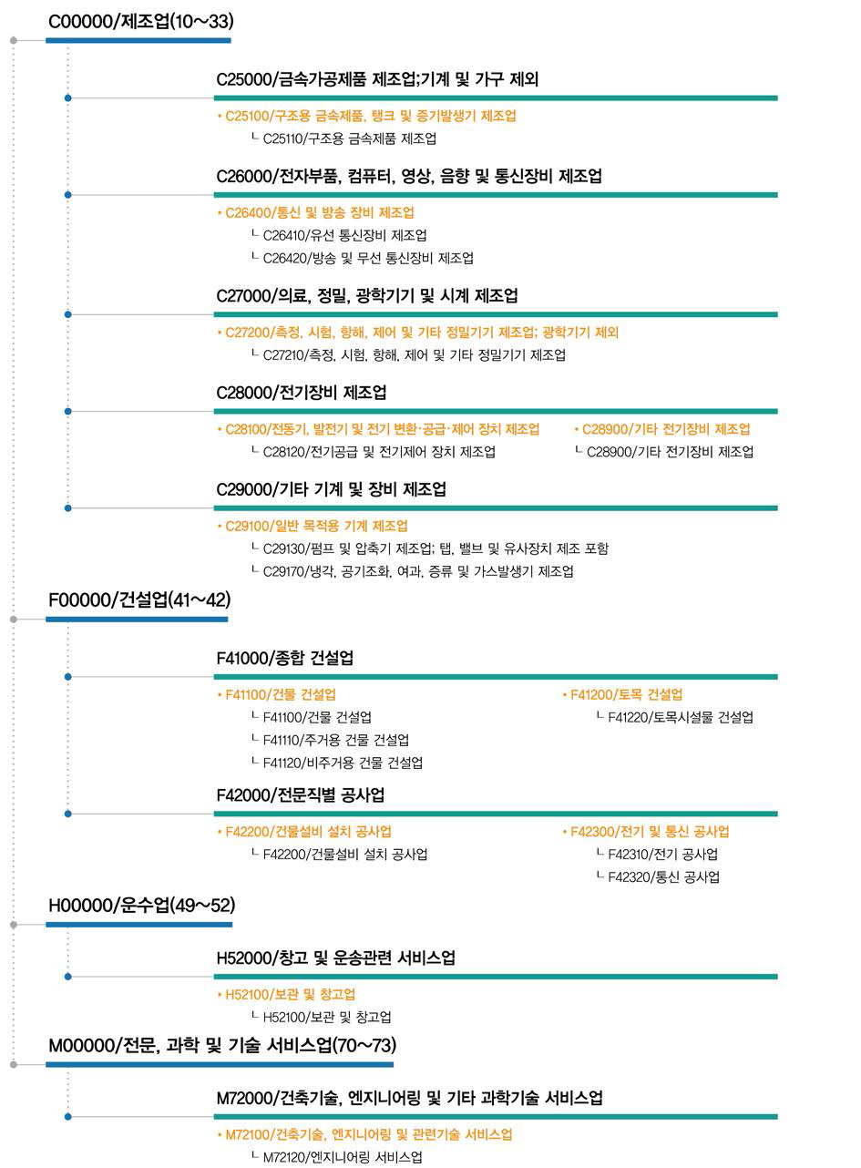 기후변화 영향평가 및 적응기술관련 간접연계 산업표