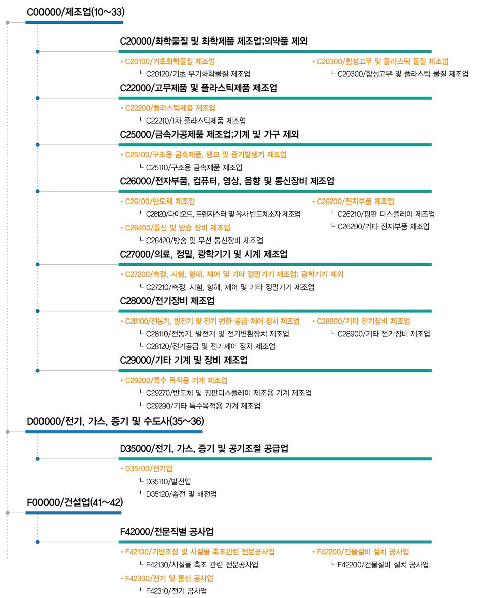 실리콘계 태양전지의 고효율 저가화 기술관련 직접연계 산업표