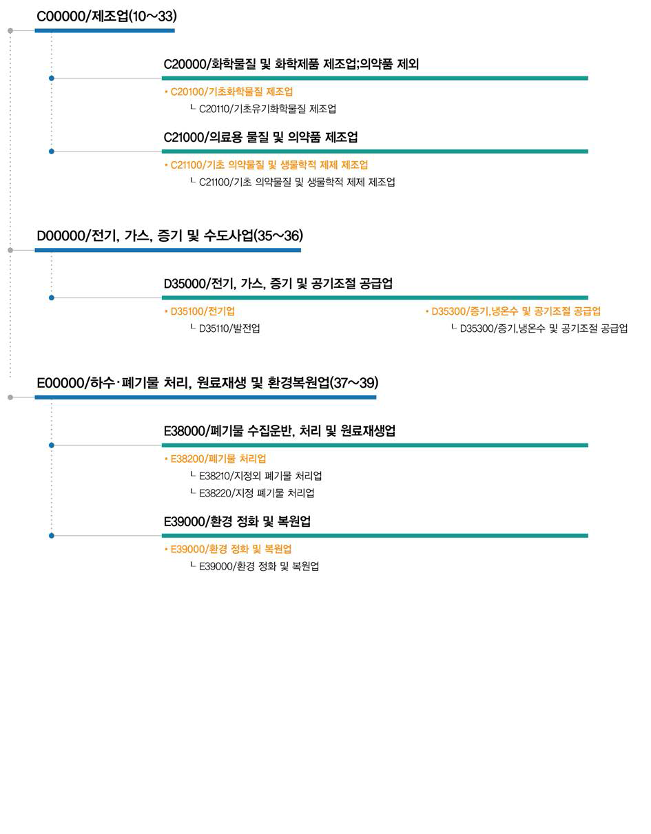 바이오 에너지 생산요소 기술 및 시스템 기술관련 직접연계 산업표