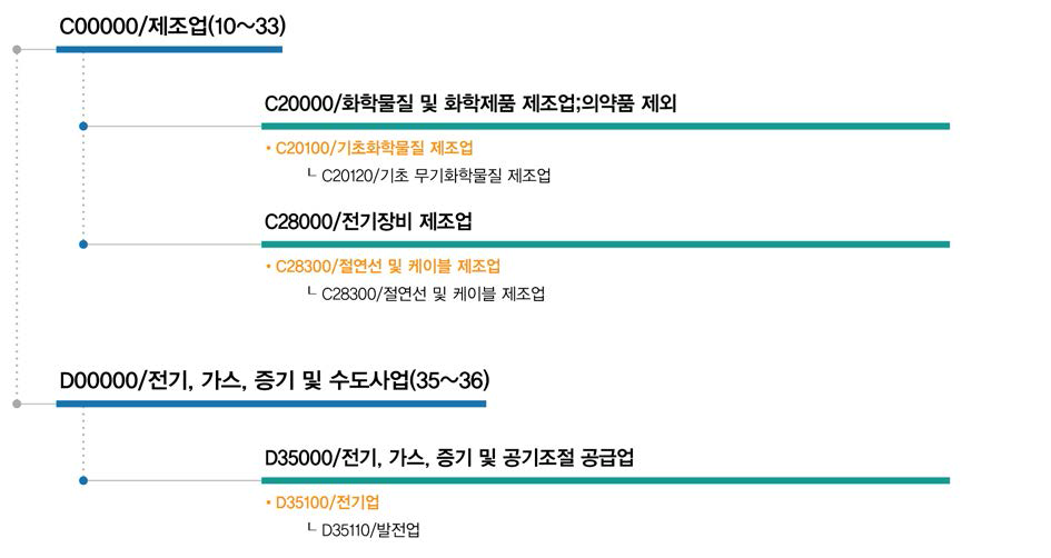 개량형 경수로설계 및 건설기술관련 직접연계 산업표