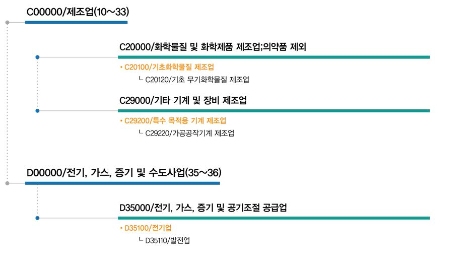 친환경 핵비확산성 고속로 및 순환핵주기 시스템관련 직접연계 산업표