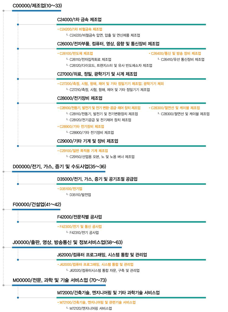 친환경 핵비확산성 고속로 및 순환핵주기 시스템관련 간접연계 산업표