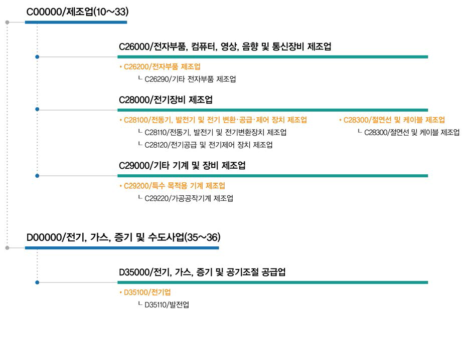 핵융합로 설계 및 건설기술관련 간접연계 산업표