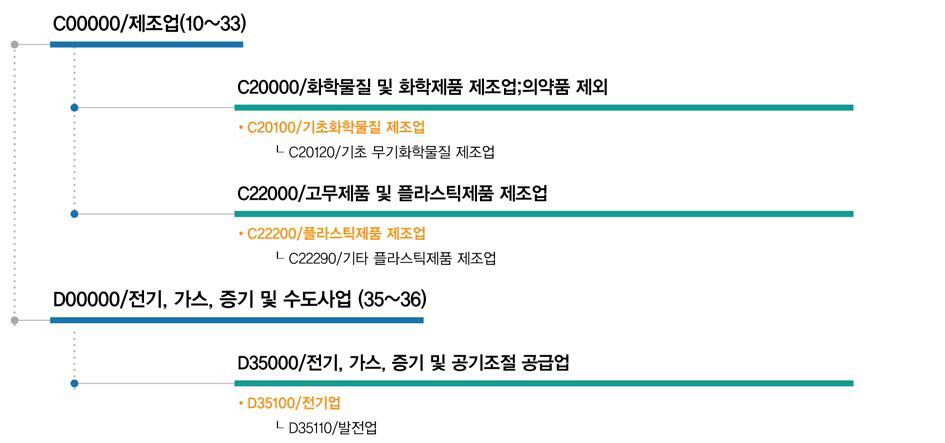 고효율 수소 제조 및 수소 저장 기술관련 직접연계 산업표