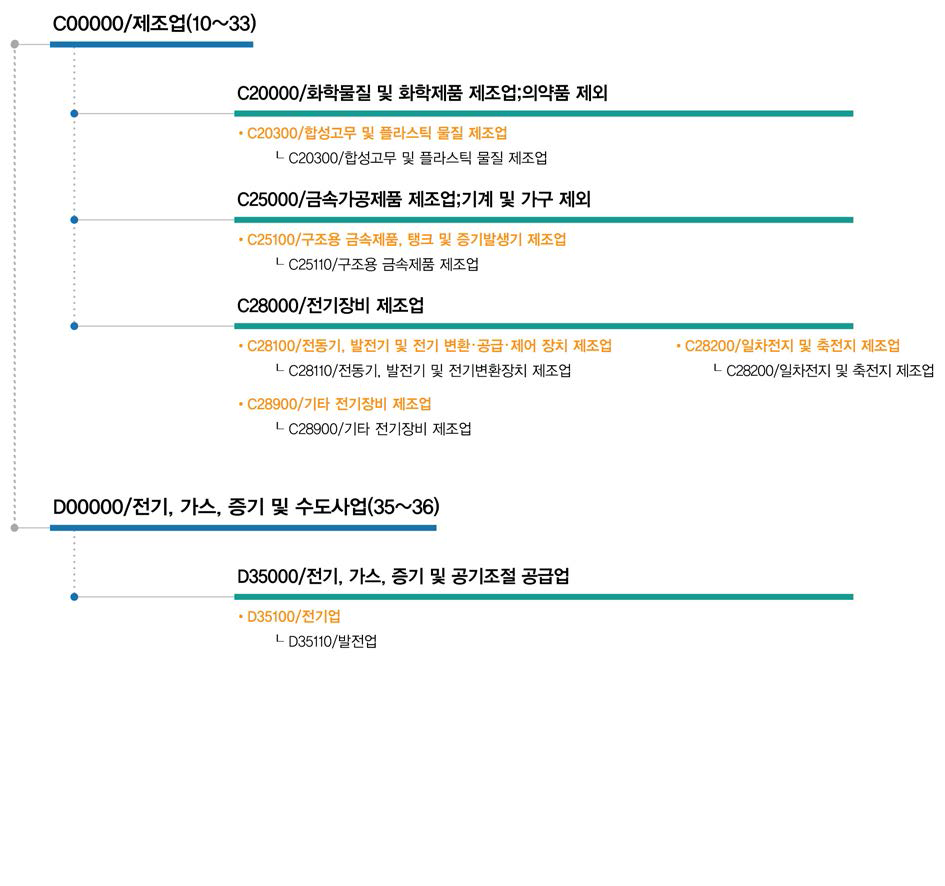 차세대 고효율 연료전지 시스템 기술관련 직접연계 산업표