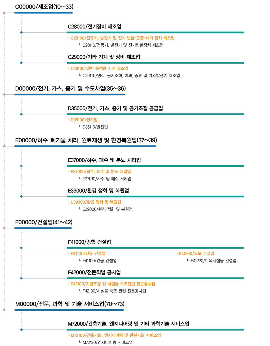 생태공간 조성 및 도시재생 기술관련 직접연계 산업표