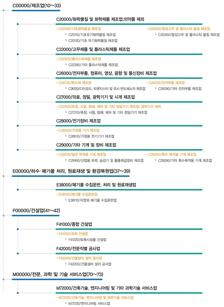 Green Process 기술관련 간접연계 산업표