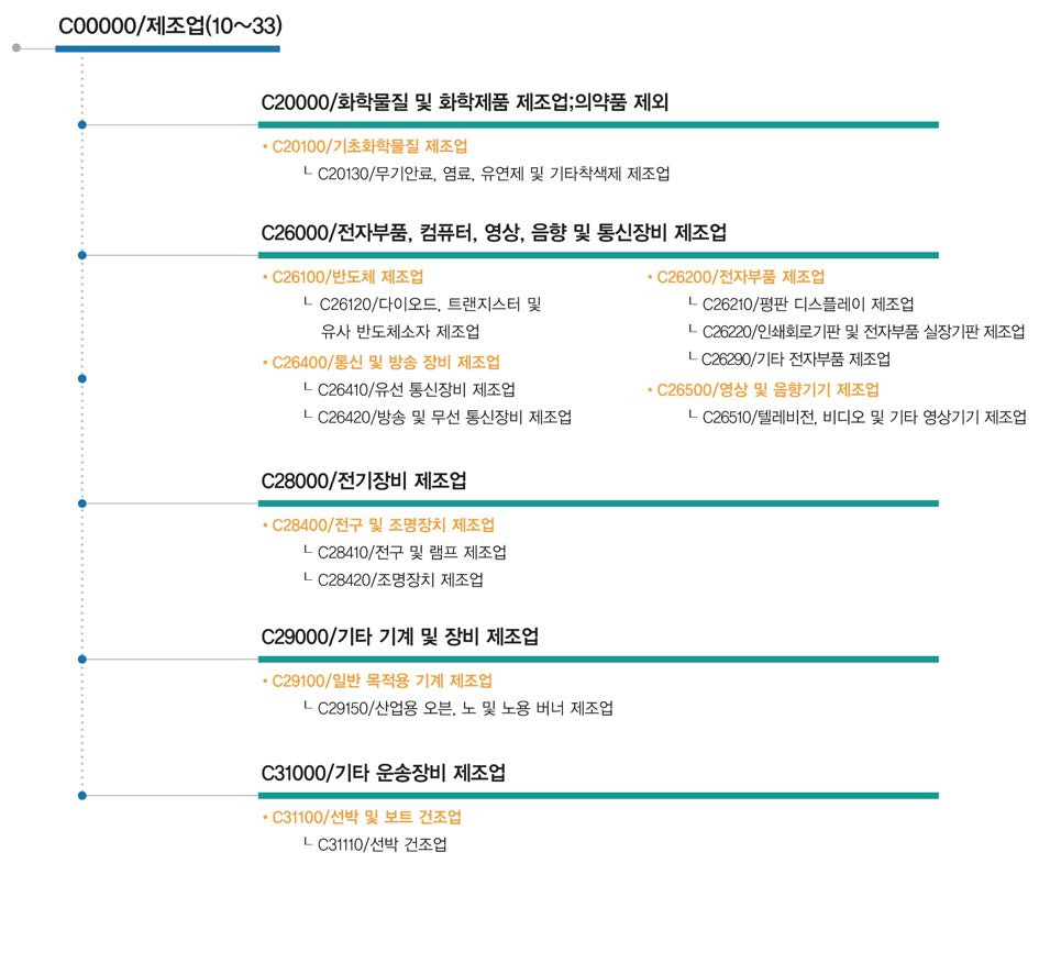 조명용 LED 그린IT기술관련 직접연계 산업표