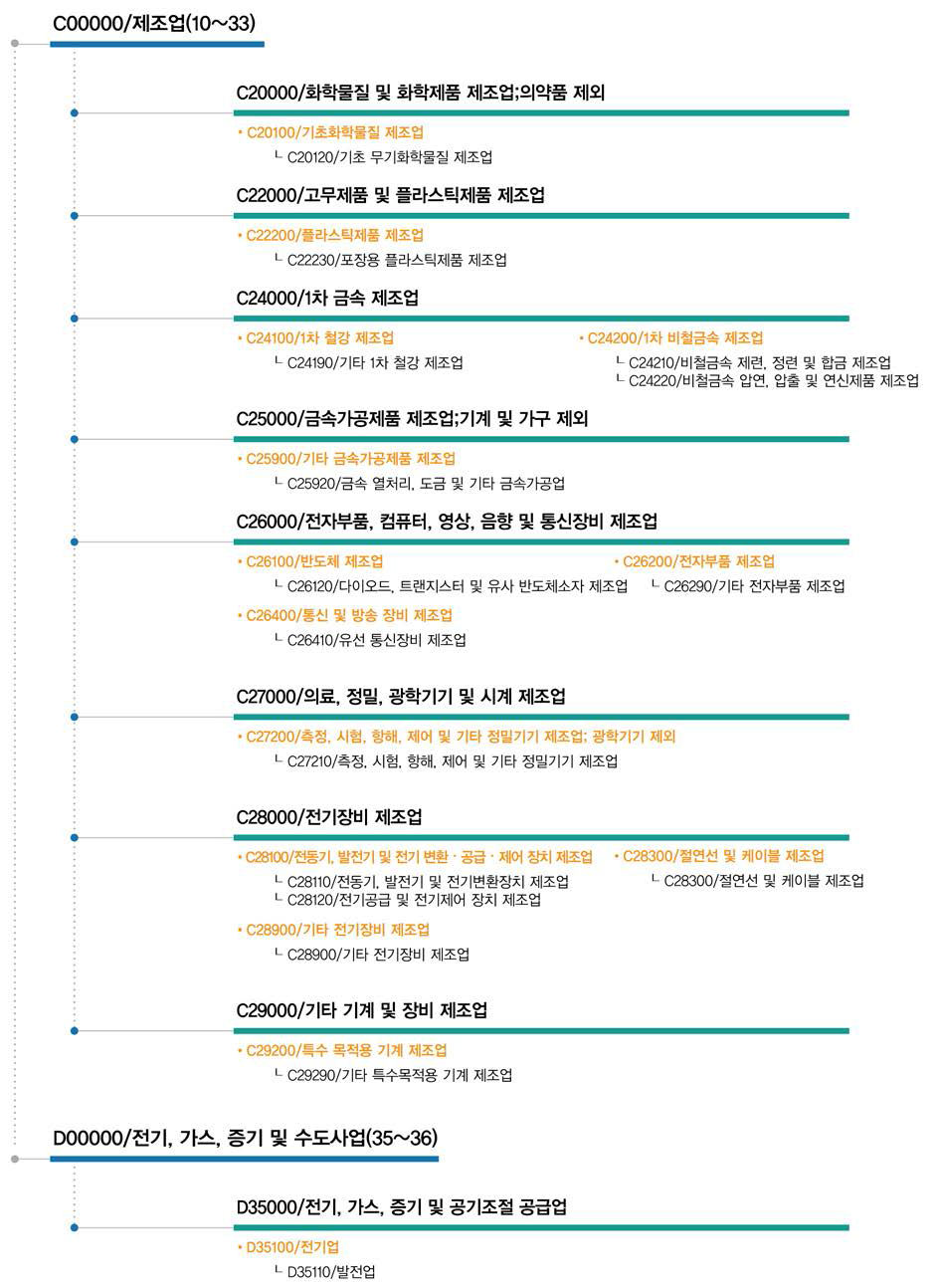 고효율 2차전지 기술관련 간접연계 산업표