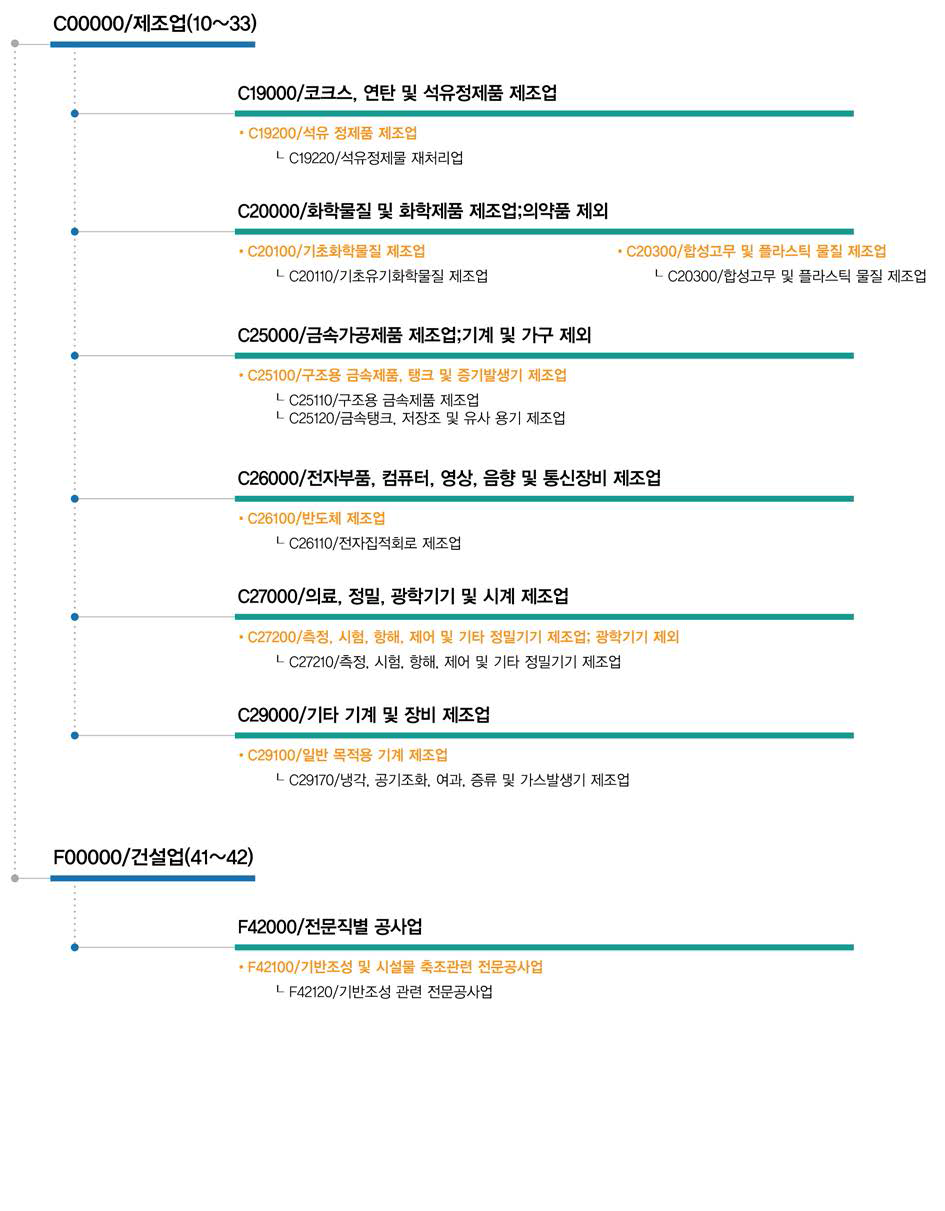 CO2포집, 저장, 처리기술관련 직접연계 산업표