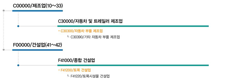 Non-CO2 처리기술관련 직접연계 산업표