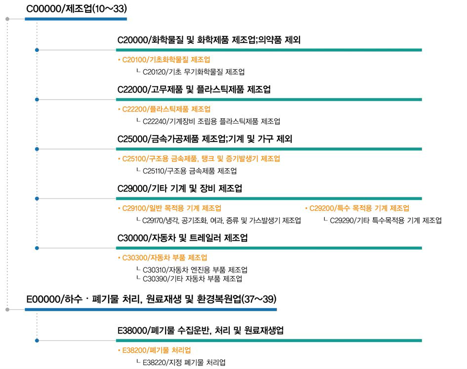 Non-CO2 처리기술관련 간접연계 산업표