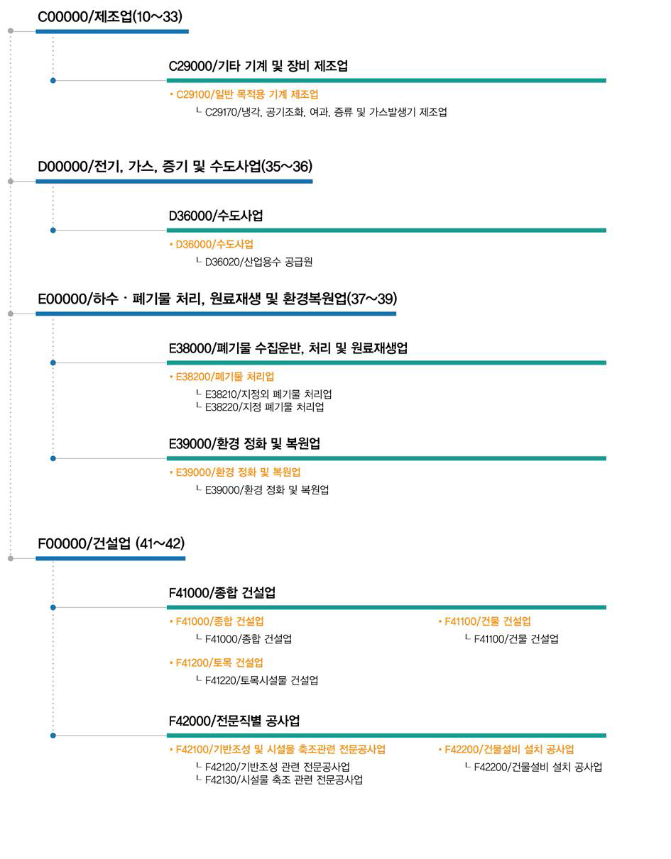 대체수자원 확보 기술관련 직접연계 산업표