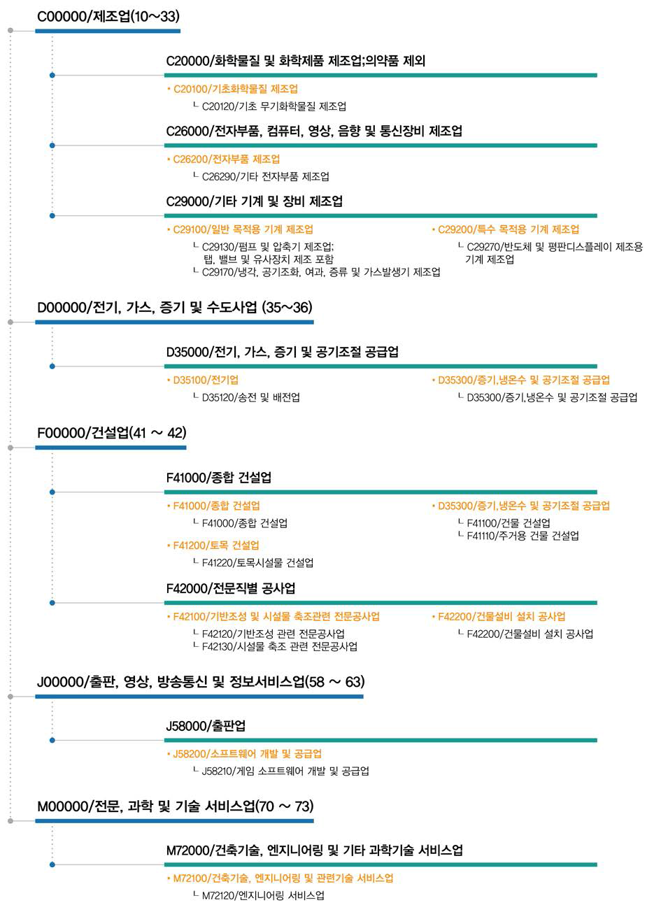 대체수자원 확보 기술관련 간접연계 산업표