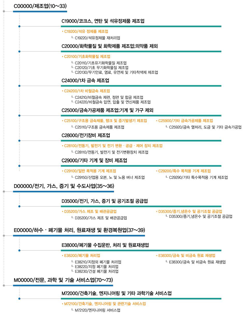 폐기물저감, 재활용, 에너지화 기술관련 직접연계 산업표