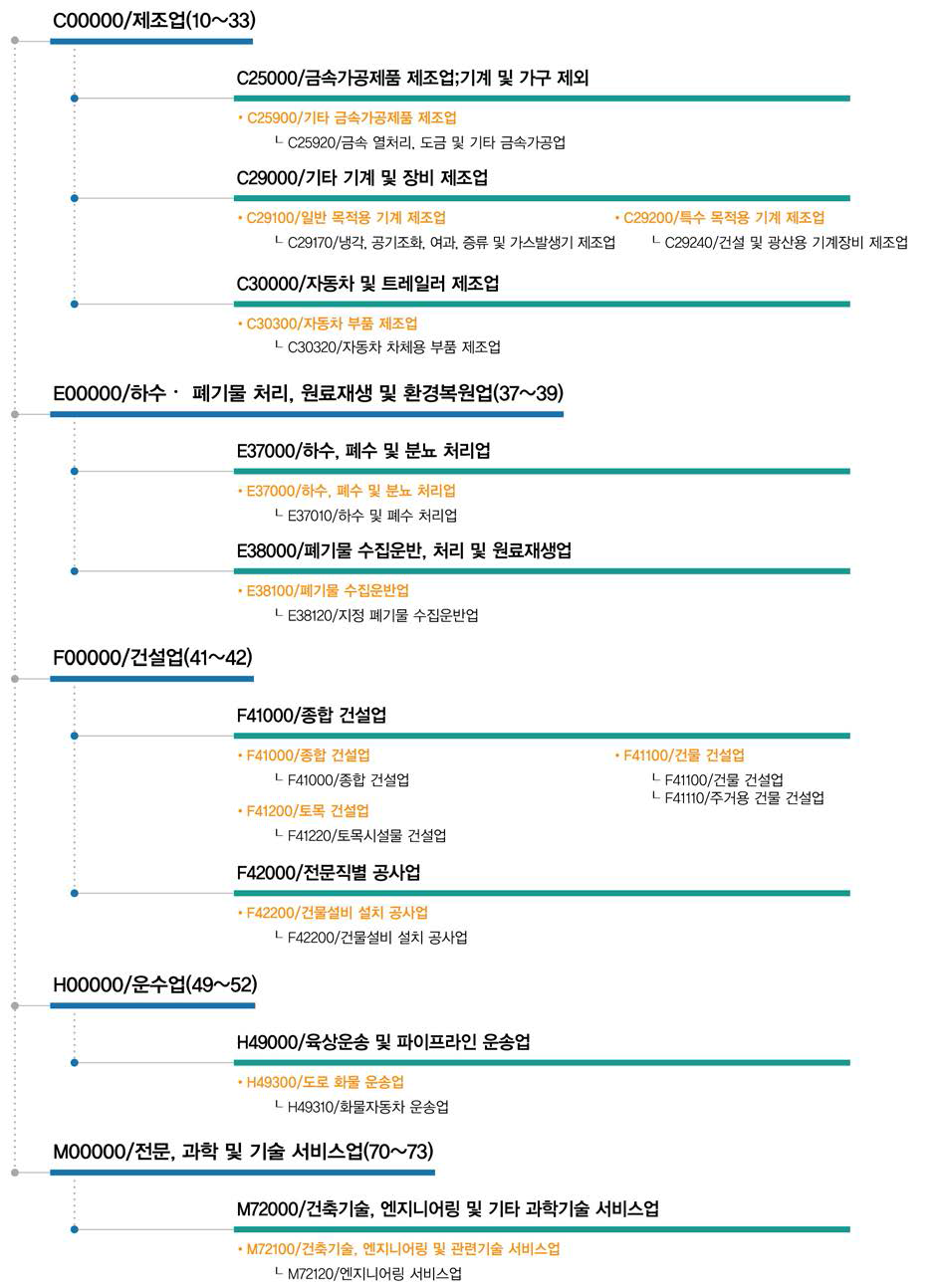 유해성물질 모니터링 및 환경정화 기술관련 간접연계 산업표