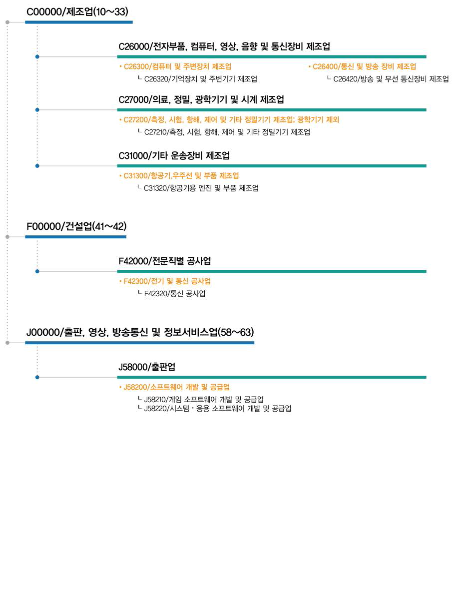 가상현실기술관련 직접연계 산업표