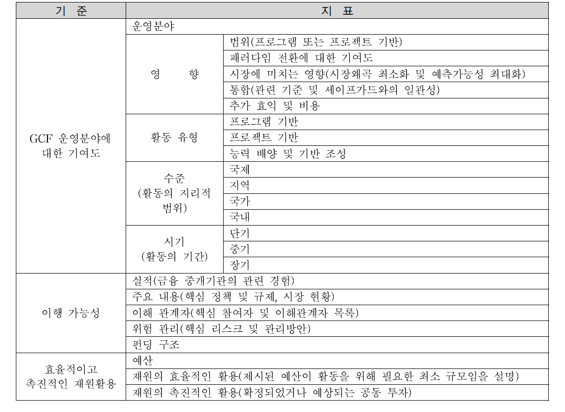 금융수단 조건 마련을 위한 기준 및 지표