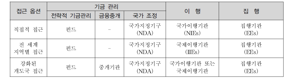 접근방식에 따른 기금 운영 비교