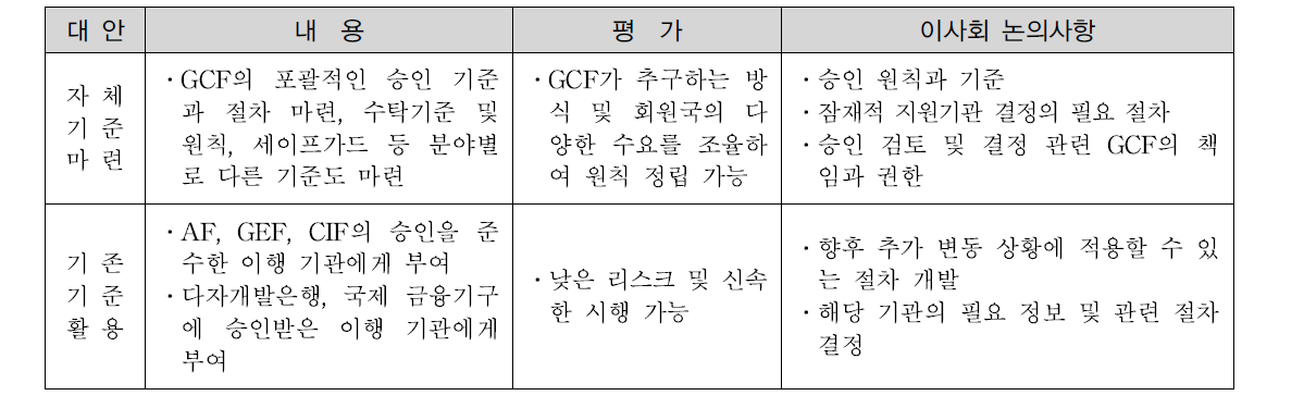 사무국이 제시한 인증방식 대안