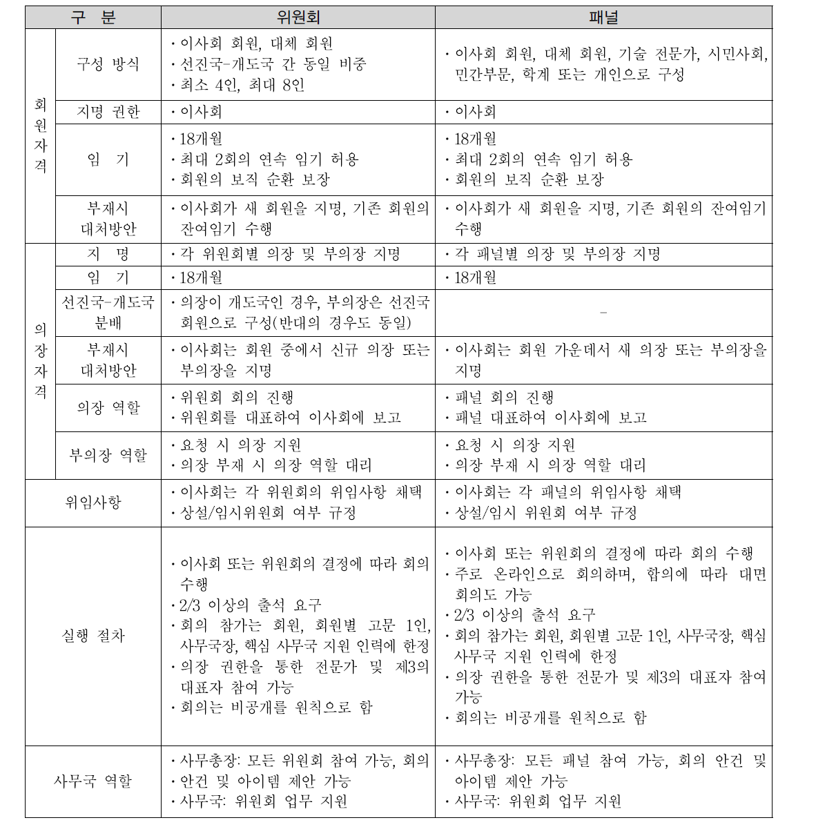 위원회 및 패널 운영방안