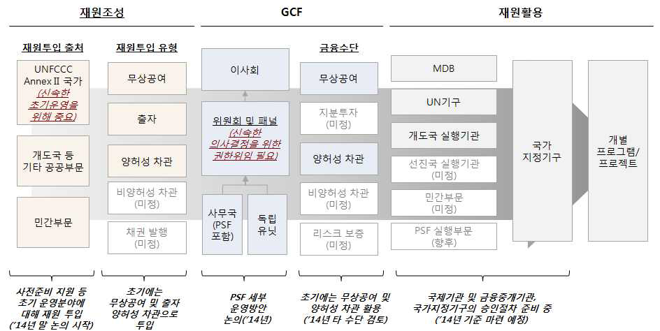 GCF의 운영전망 흐름도