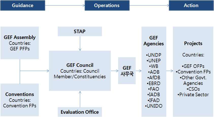 GEF의 조직 구조