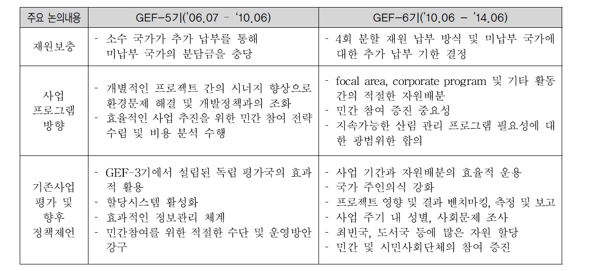 GEF 5기, 6기 주요 논의사항