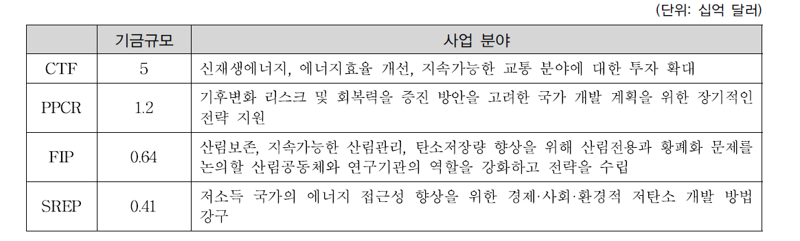 기후투자기금(CIF) 기금규모 및 사업 분야