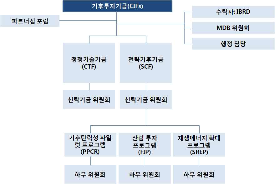 기후투자기금(CIF) 조직구조