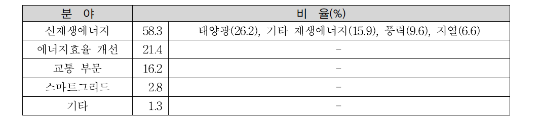 청정기술기금(CTF) 분야별 투자 비중