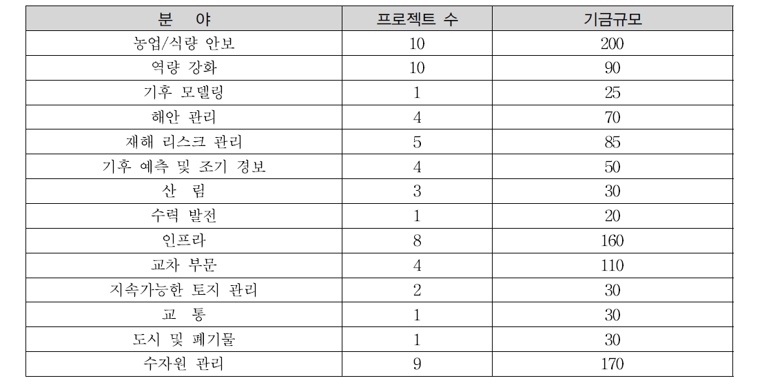 PPCR의 분야별 기금규모(2012)