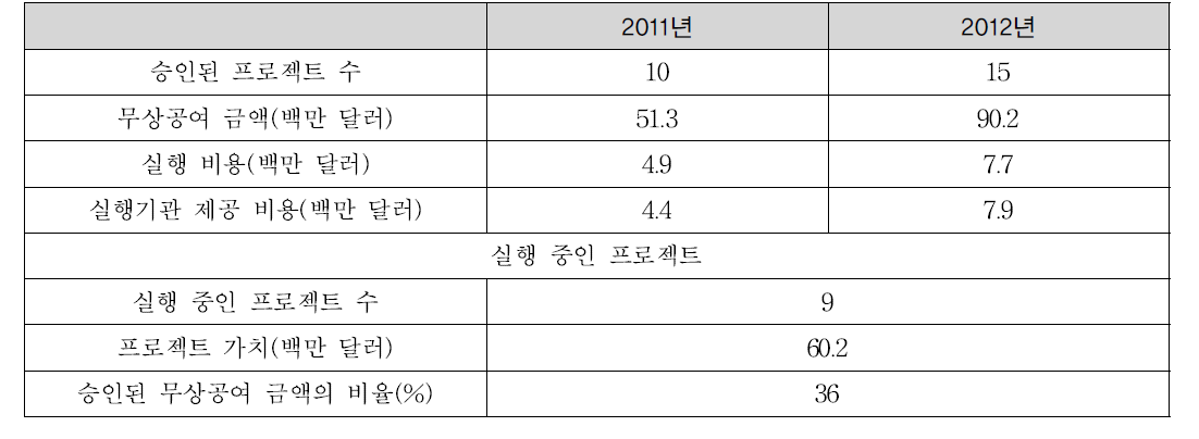 AF의 기금운영 현황