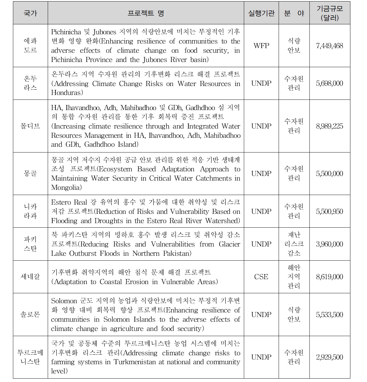 적응기금(AF) 프로젝트 현황(2012)