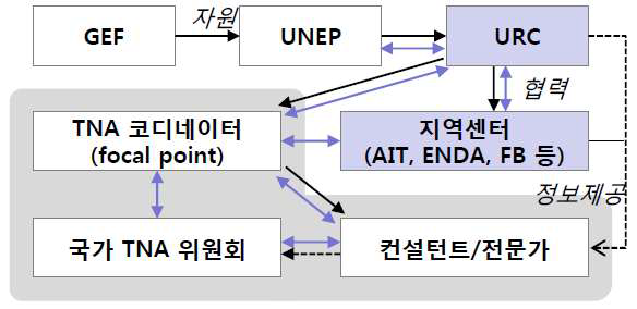 UNEP-URC-지역센터의 TNA 협력 구도