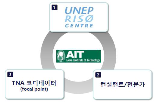 지역센터와 TNA 참여 주체