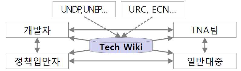 Climate Tech Wiki의 실행구조