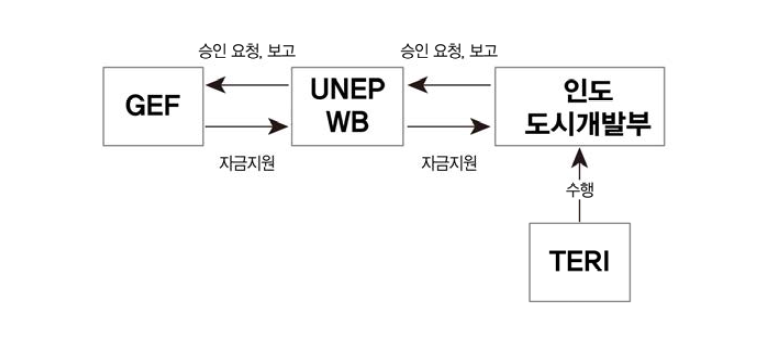 지속가능한 도시교통 Toolkit 개발 프로젝트(인도)