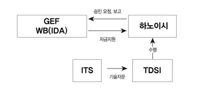 도시교통 개발 계획 프로젝트(베트남)