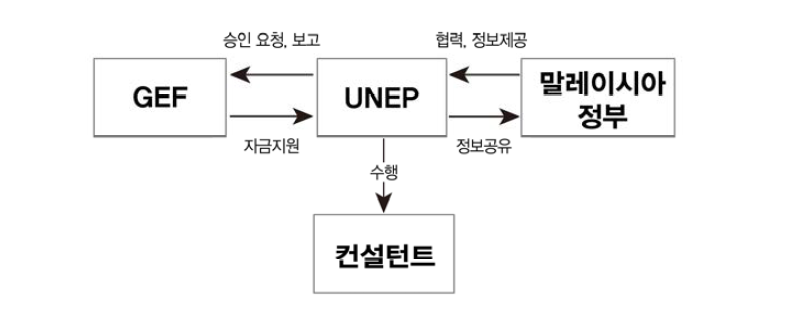 생물다양성 전략 및 행동계획 프로젝트(말레이시아)