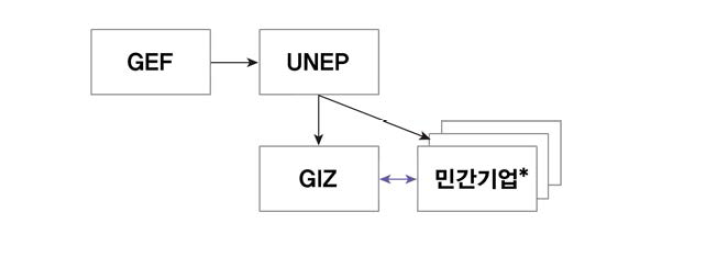 Greening the Cocoa Industry 프로젝트