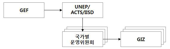 아프리카 지속가능한 개발정책 계획수립 및 실행 프로젝트 구조